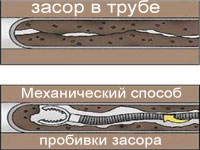 Механический способ устранения засора Механический способ устранения засора